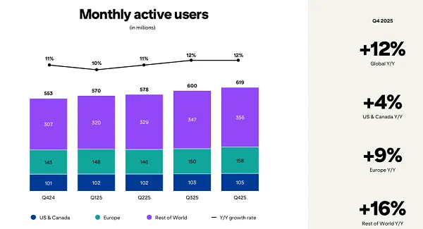 Pinterest Posts Strong Results for Q4